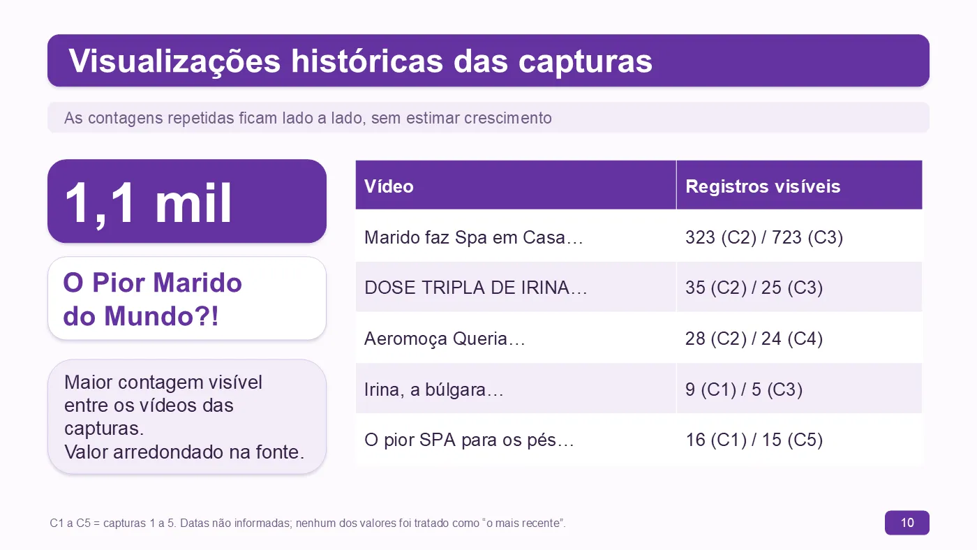Slide 10 — Visualizações históricas das capturas C1 a C5 lado a lado; maior contagem visível: “O Pior Marido do Mundo?!”, com 1,1 mil